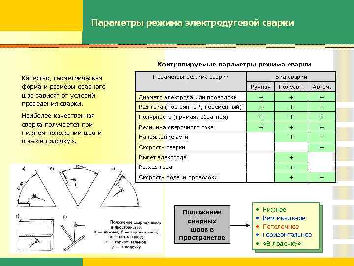 Параметры сварки. Основные параметры режима сварки. Параметры режима электродуговой сварки. Основные и дополнительные режимы сварки. Способы определения параметров режима сварки.