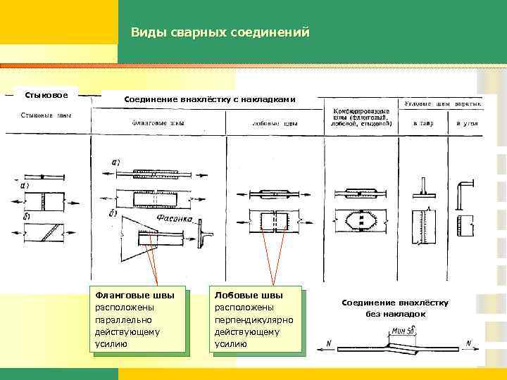 Виды сварных соединений Стыковое Соединение внахлёстку с накладками Фланговые швы расположены параллельно действующему усилию