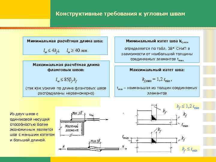 Конструктивные требования к угловым швам Минимальная расчётная длина шва: lw 4 kf ; lw