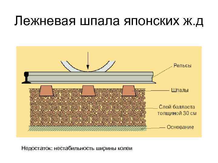 Лежневая шпала японских ж. д Недостаток: нестабильность ширины колеи 