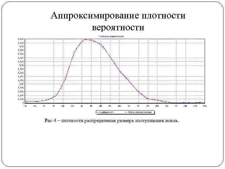 Аппроксимирование плотности вероятности Апроксимированная плотность вероятности Рис 4 – плотности распределения размера поступивших исков.