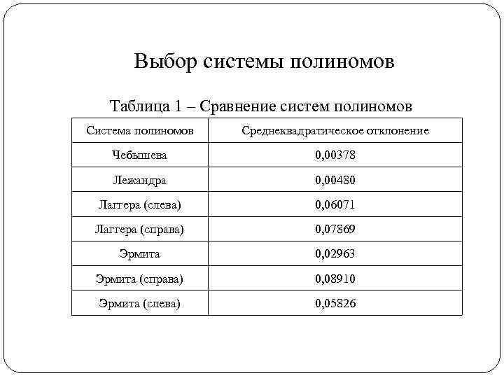Выбор системы полиномов Таблица 1 – Сравнение систем полиномов Система полиномов Среднеквадратическое отклонение Чебышева