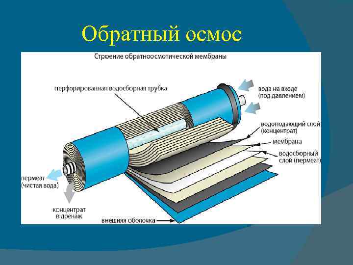 Обратный осмос 