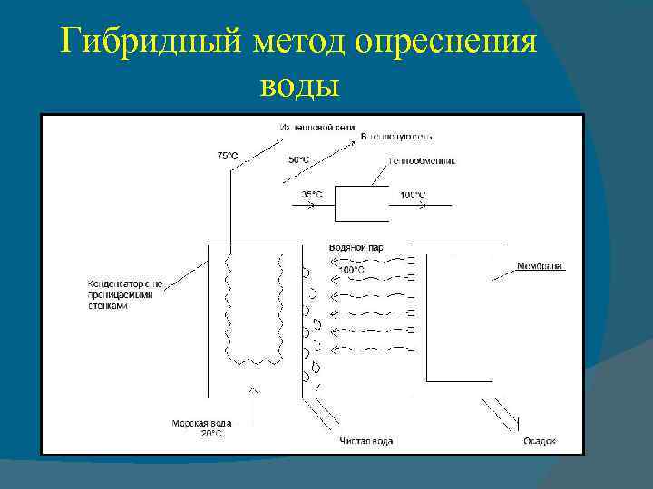 Гибридный метод опреснения воды 