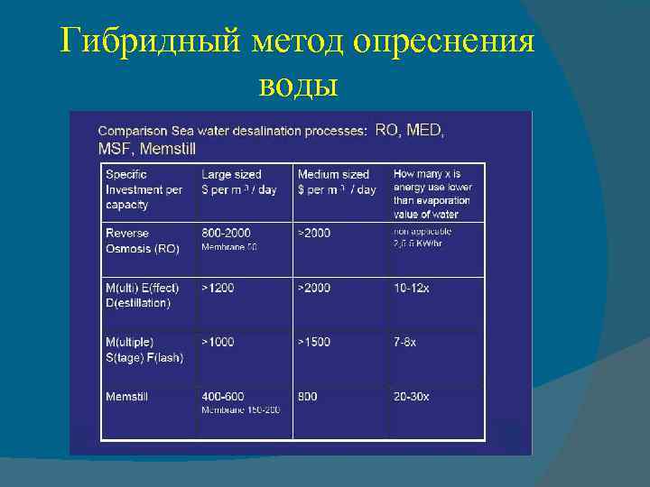Гибридный метод опреснения воды 