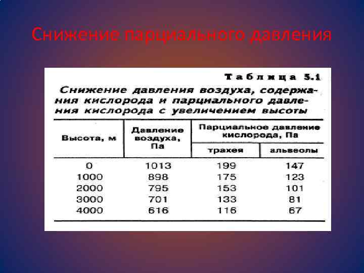 Снижение парциального давления 