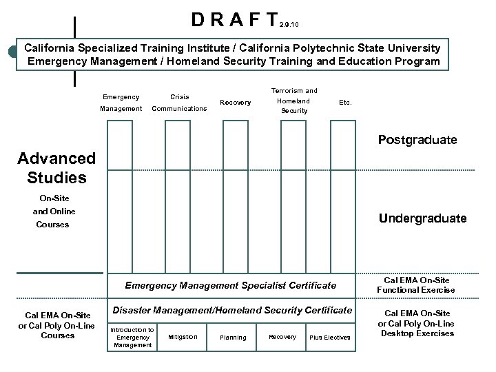 DRAFT 2. 9. 10 California Specialized Training Institute / California Polytechnic State University Emergency