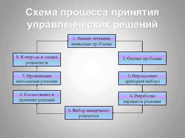 Схема процесса принятия управленческих решений 1. Анализ ситуации, выявление проблемы 8. Контроль и оценка