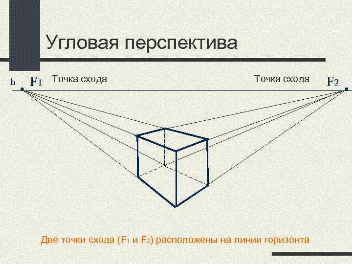 Угловая перспектива h F 1 Точка схода Две точки схода (F 1 и F