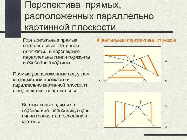 Перспектива прямых, расположенных параллельно картинной плоскости Горизонтальные прямые, параллельные картинной плоскости, в перспективе параллельны