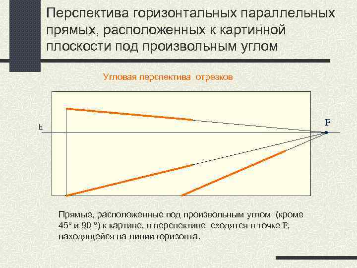 Перспектива горизонтальных параллельных прямых, расположенных к картинной плоскости под произвольным углом Угловая перспектива отрезков