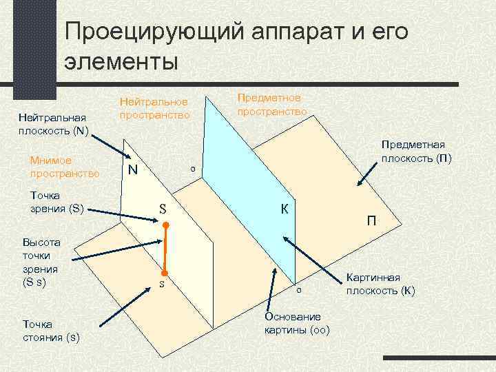 Плоскость n. Проецирующий аппарат и его элементы. Перспектива проецирующий аппарат. Проецирующий аппарат и картинная плоскость. Предметная плоскость.