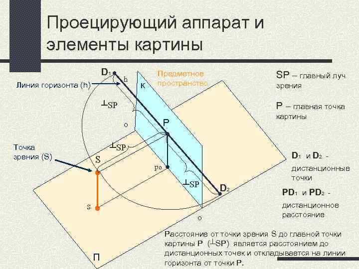 Проецирующий аппарат и элементы картины D 1 Линия горизонта (h) h к Предметное пространство