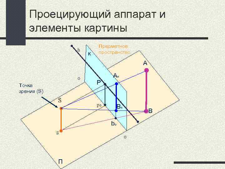 Проецирующий аппарат и элементы картины h к Предметное пространство А о Точка зрения (S)