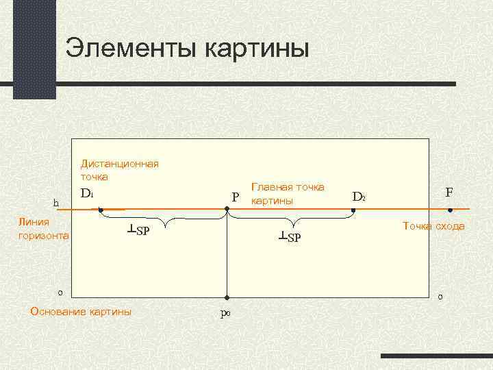 Элементы картины Дистанционная точка h Линия горизонта D 1 Р ┴SP о Основание картины