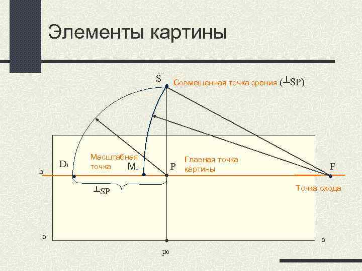 Элементы картины S h D 1 Совмещенная точка зрения (┴SP) Масштабная точка М 1