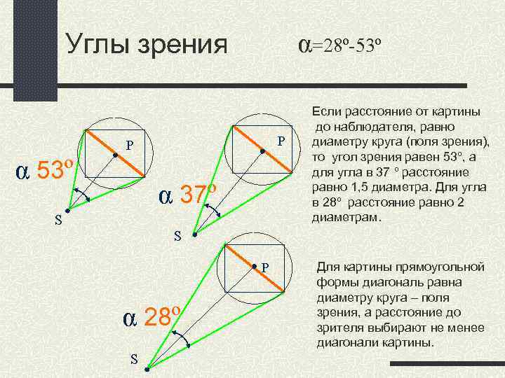 α=28º-53º Углы зрения Р Р α 53º α 37º S Если расстояние от картины