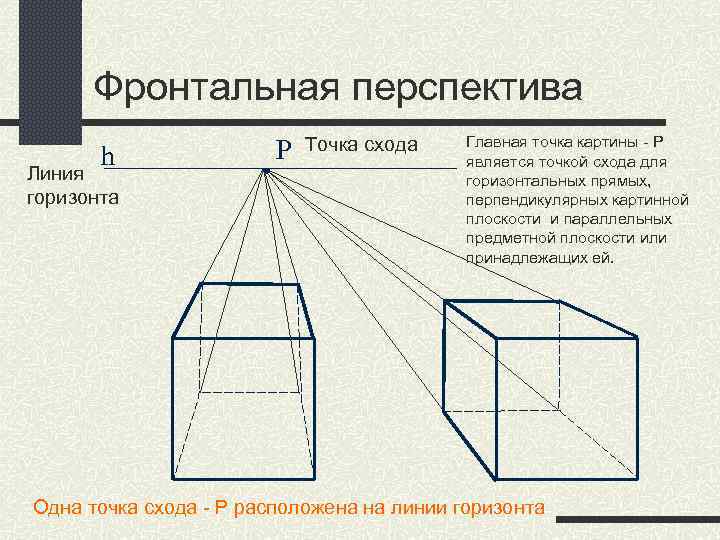 Фронтальная перспектива h Линия горизонта Р Точка схода Главная точка картины - Р является