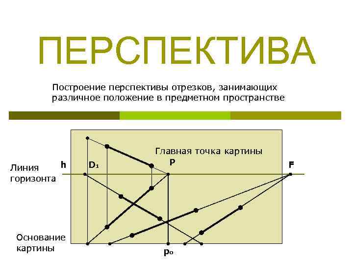 ПЕРСПЕКТИВА Построение перспективы отрезков, занимающих различное положение в предметном пространстве h Линия горизонта Основание