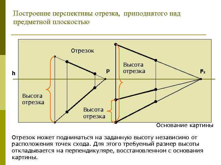 Построение перспективы отрезка, приподнятого над предметной плоскостью Отрезок P h Высота отрезка F 2