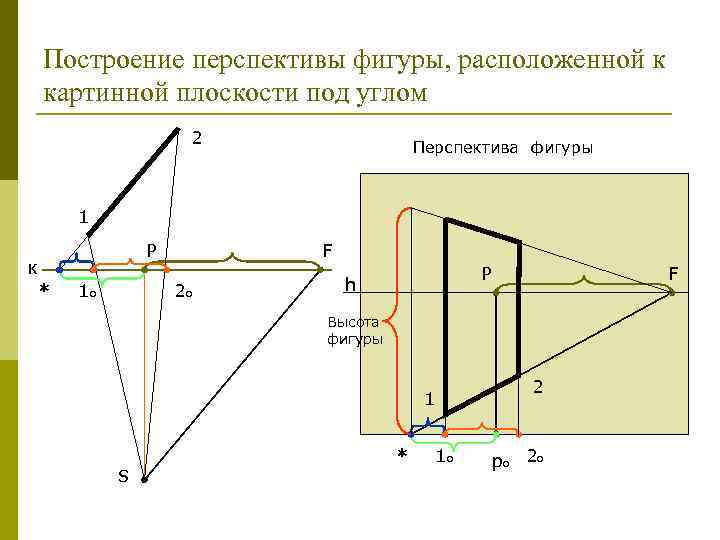 Построение перспективы фигуры, расположенной к картинной плоскости под углом 2 Перспектива фигуры 1 Р