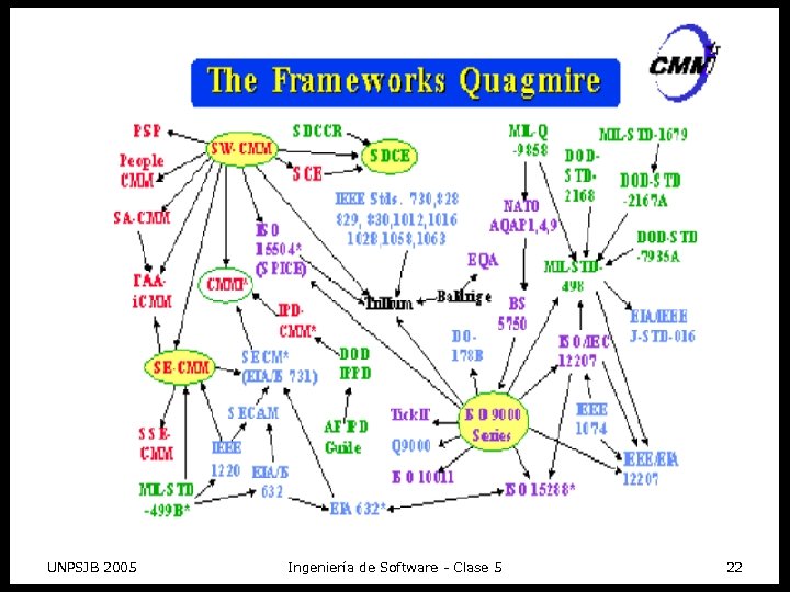 UNPSJB 2005 Ingeniería de Software - Clase 5 22 