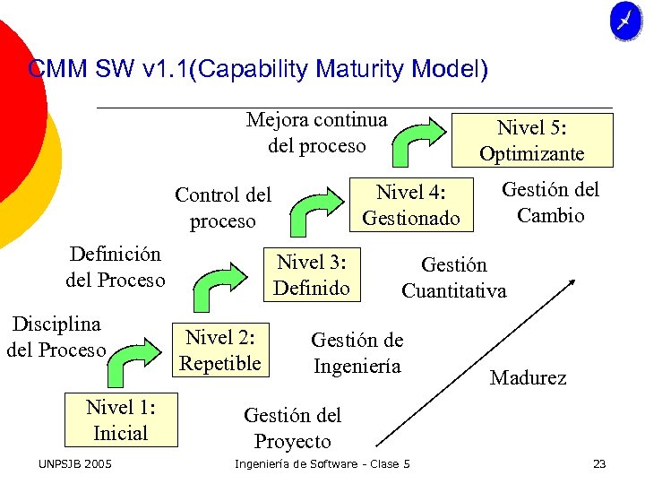 CMM SW v 1. 1(Capability Maturity Model) Mejora continua del proceso Nivel 4: Gestionado