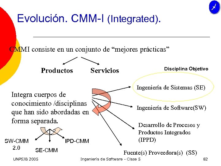 Evolución. CMM-I (Integrated). CMMI consiste en un conjunto de “mejores prácticas” Productos Integra cuerpos