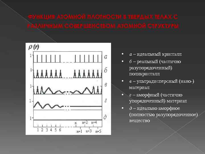ФУНКЦИЯ АТОМНОЙ ПЛОТНОСТИ В ТВЕРДЫХ ТЕЛАХ С РАЗЛИЧНЫМ СОВЕРШЕНСТВОМ АТОМНОЙ СТРУКТУРЫ • • •