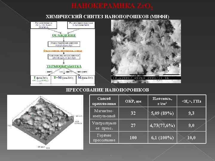 НАНОКЕРАМИКА Zr. O 2 ХИМИЧЕСКИЙ СИНТЕЗ НАНОПОРОШКОВ (МИФИ) ПРЕССОВАНИЕ НАНОПОРОШКОВ Способ прессования ОКР, нм