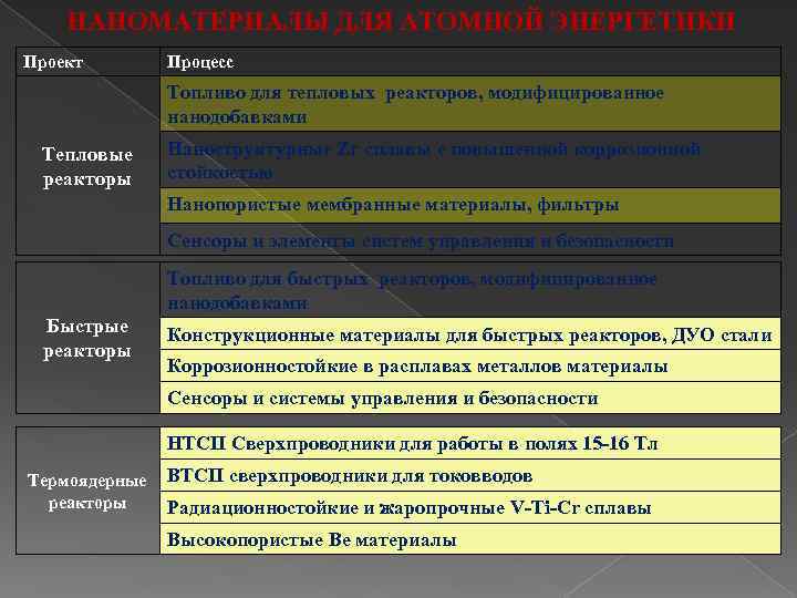 НАНОМАТЕРИАЛЫ ДЛЯ АТОМНОЙ ЭНЕРГЕТИКИ Проект Процесс Топливо для тепловых реакторов, модифицированное нанодобавками Тепловые реакторы