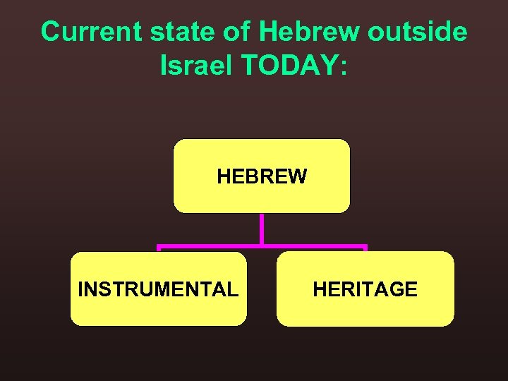 Current state of Hebrew outside Israel TODAY: HEBREW INSTRUMENTAL HERITAGE 
