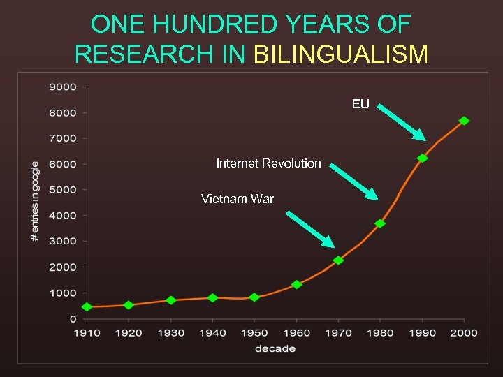 ONE HUNDRED YEARS OF RESEARCH IN BILINGUALISM EU Internet Revolution Vietnam War 