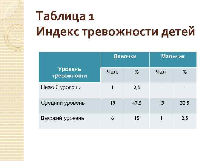 Таблица 1 Индекс тревожности детей Девочки Уровень тревожности Мальчик Чел. % Низкий уровень 1