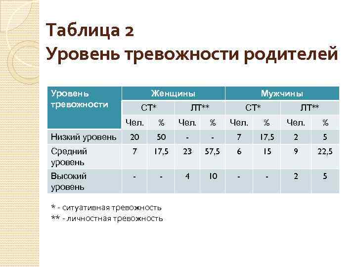 Таблица 2 Уровень тревожности родителей Уровень тревожности Женщины СТ* Мужчины ЛТ** СТ* ЛТ** Чел.