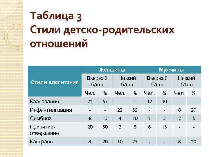 Таблица 3 Стили детско-родительских отношений Женщины Стили воспитания Высокий балл Мужчины Низкий балл Высокий