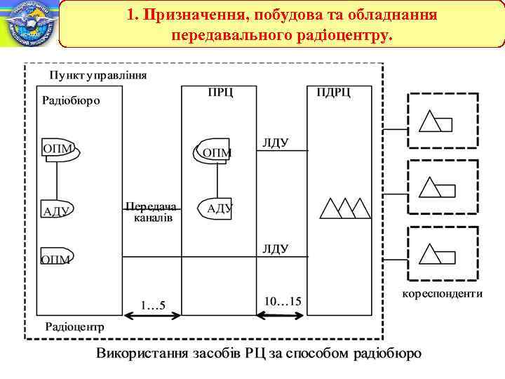 1. Призначення, побудова та обладнання передавального радіоцентру. 