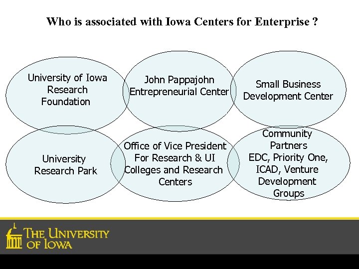 Who is associated with Iowa Centers for Enterprise ? University of Iowa Research Foundation