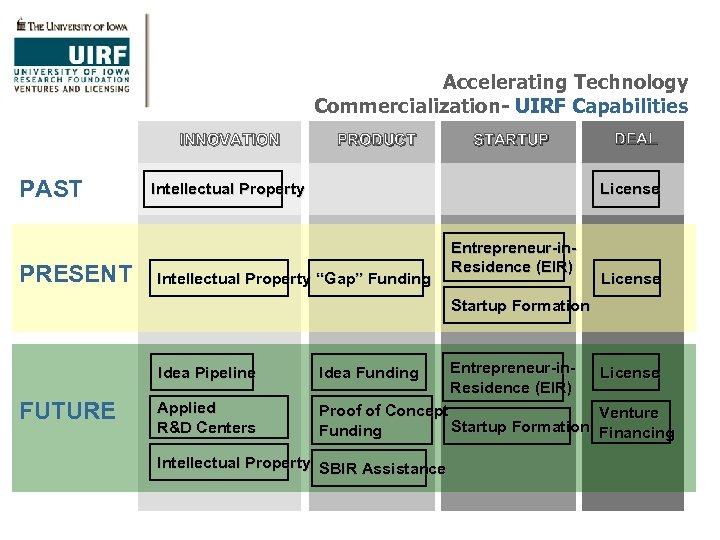 Accelerating Technology Commercialization- UIRF Capabilities INNOVATION PAST PRESENT PRODUCT STARTUP Intellectual Property DEAL License