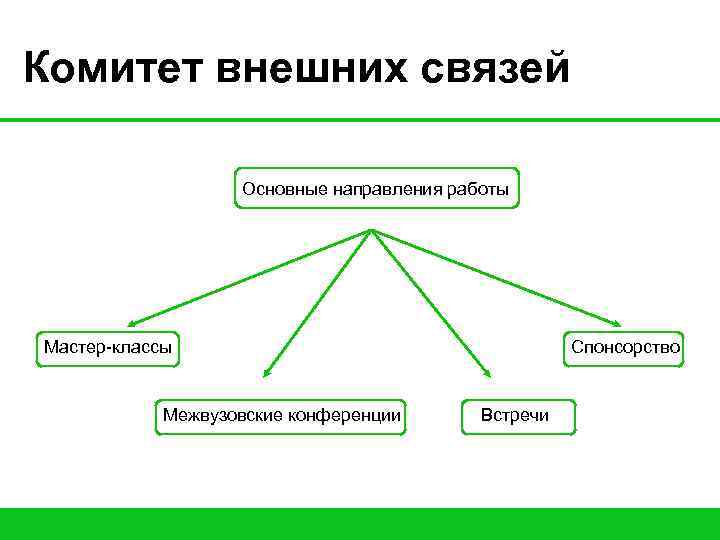 Комитет внешних связей Основные направления работы Мастер-классы Межвузовские конференции Спонсорство Встречи 