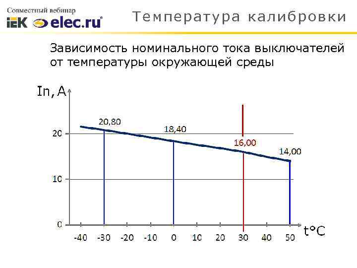 Температура калибровки Зависимость номинального тока выключателей от температуры окружающей среды ГОСТ Р 50345 -99