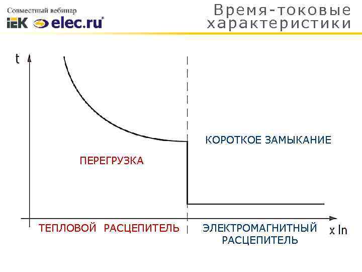 Время - токо вы е характеристики КОРОТКОЕ ЗАМЫКАНИЕ ПЕРЕГРУЗКА ТЕПЛОВОЙ РАСЦЕПИТЕЛЬ ЭЛЕКТРОМАГНИТНЫЙ РАСЦЕПИТЕЛЬ 