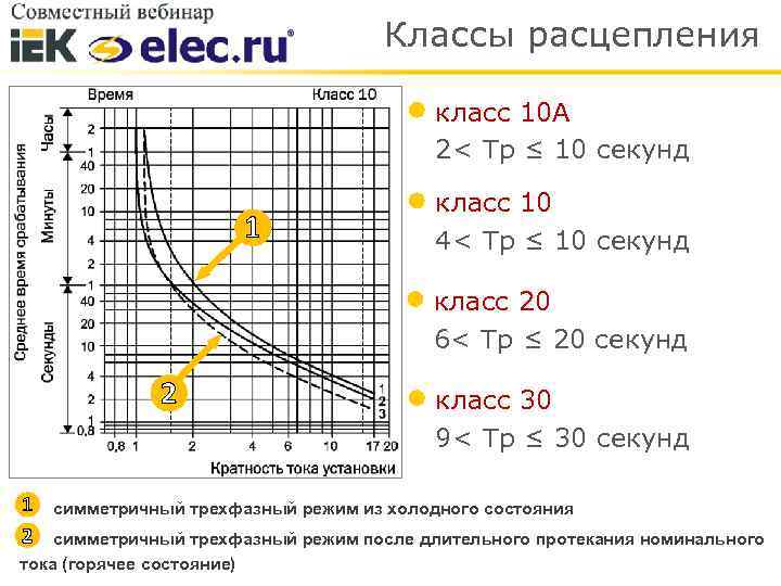 Классы расцепления класс 10 А 2< Тр ≤ 10 секунд 1 класс 10 4<