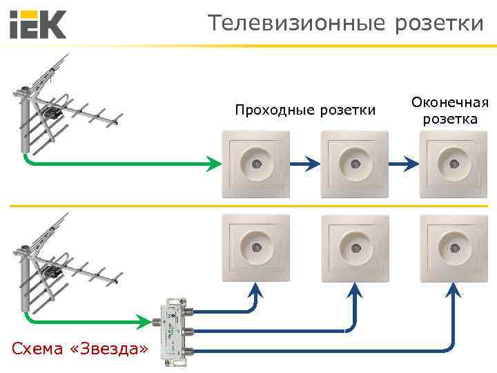 Телевизионные розетки Проходные розетки Схема «Звезда» Оконечная розетка 