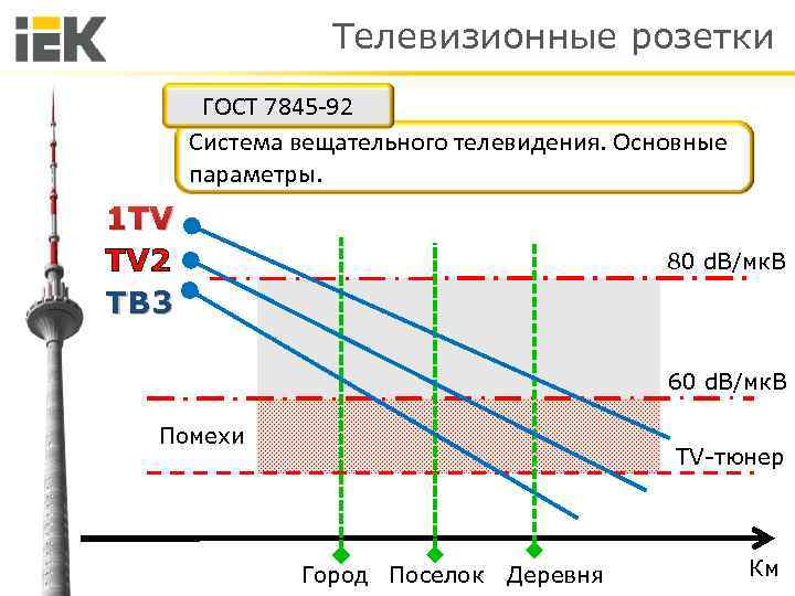 Телевизионные розетки ГОСТ 7845 -92 Система вещательного телевидения. Основные параметры. 1 TV TV 2
