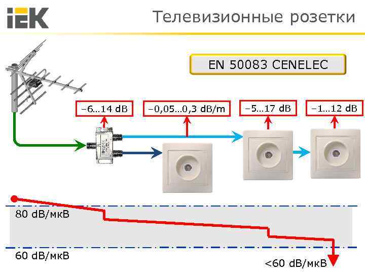 Телевизионные розетки EN 50083 CENELEC – 6… 14 d. B – 0, 05… 0,