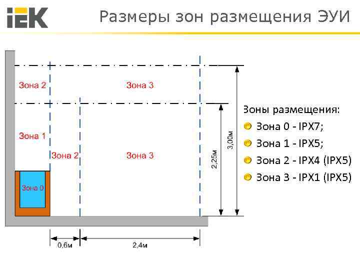 Размеры зон размещения ЭУИ Зоны размещения: Зона 0 - IPX 7; Зона 1 -