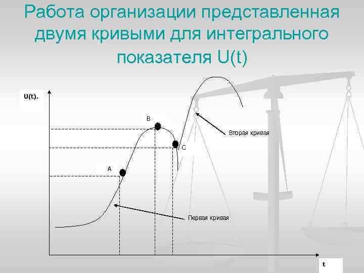 Работа организации представленная двумя кривыми для интегрального показателя U(t). В Вторая кривая С А