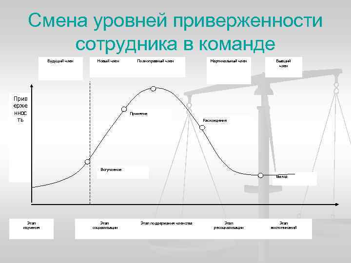 Смена уровней приверженности сотрудника в команде Будущий член Новый член Прив ерже ннос ть