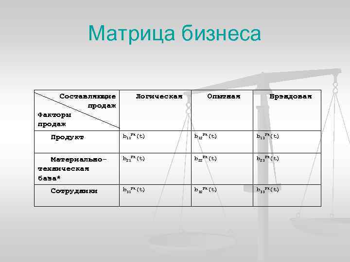 Матрица бизнеса Составляющие продаж Факторы продаж Продукт Материальнотехническая база* Сотрудники Логическая Опытная Брэндовая b